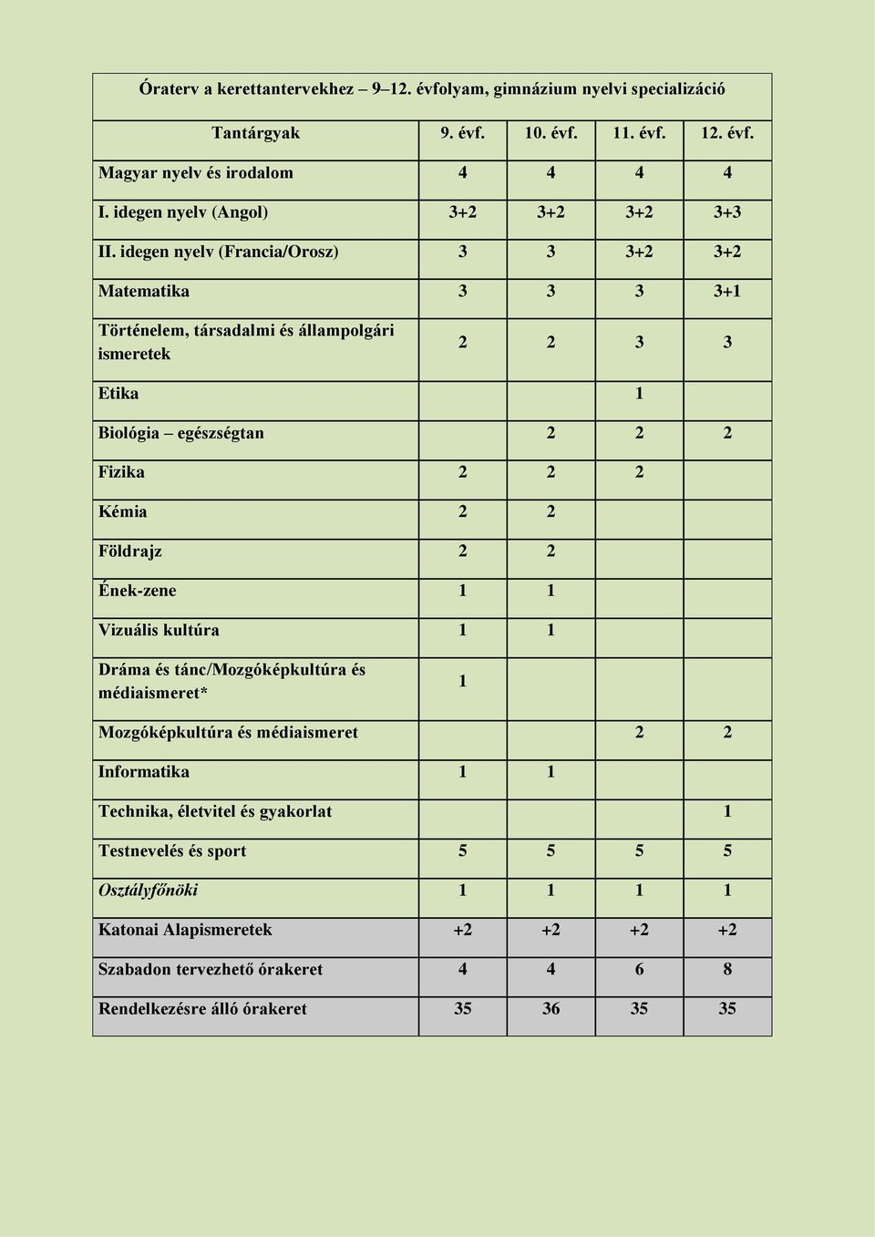 idegen nyelv (Francia/Orosz) 3 3 3+2 3+2 Matematika 3 3 3 3+1 Történelem, társadalmi és állampolgári ismeretek 2 2 3 3 Etika 1 Biológia egészségtan 2 2 2 Fizika 2 2 2 Kémia 2 2