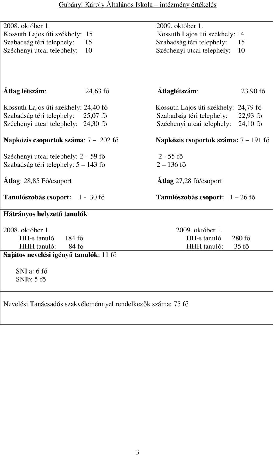 Kossuth Lajos úti székhely: 15 Kossuth Lajos úti székhely: 14 Szabadság téri telephely: 15 Szabadság téri telephely: 15 Széchenyi utcai telephely: 10 Széchenyi utcai telephely: 10 Átlag létszám: