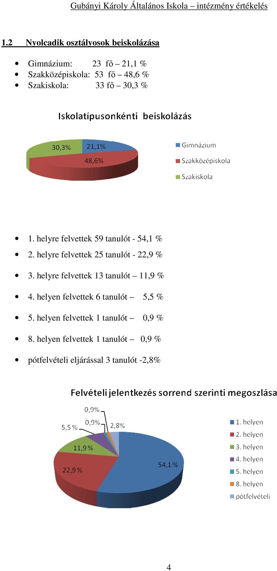 helyre felvettek 25 tanulót - 22,9 % 3. helyre felvettek 13 tanulót 11,9 % 4.