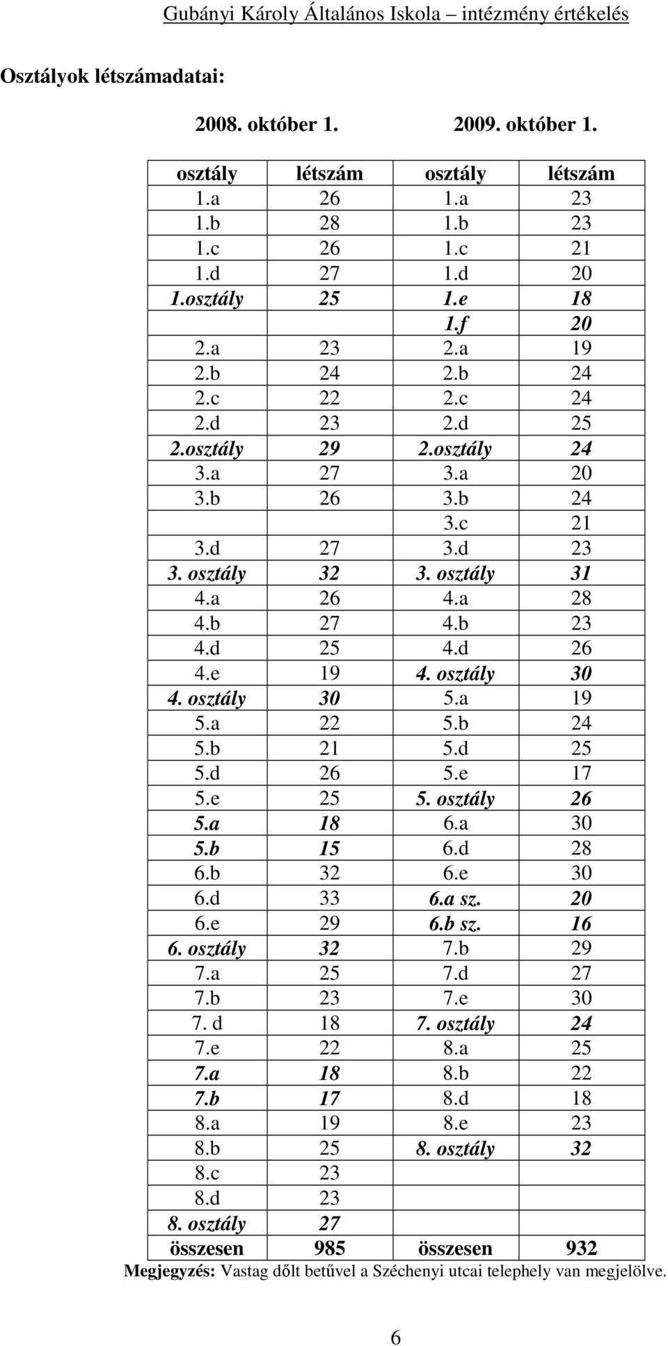 osztály 30 4. osztály 30 5.a 19 5.a 22 5.b 24 5.b 21 5.d 25 5.d 26 5.e 17 5.e 25 5. osztály 26 5.a 18 6.a 30 5.b 15 6.d 28 6.b 32 6.e 30 6.d 33 6.a sz. 20 6.e 29 6.b sz. 16 6. osztály 32 7.b 29 7.