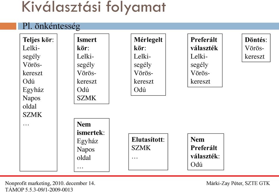 kör: Lelkisegély Vöröskereszt Odú SZMK Nem ismertek: Egyház Napos oldal Mérlegelt