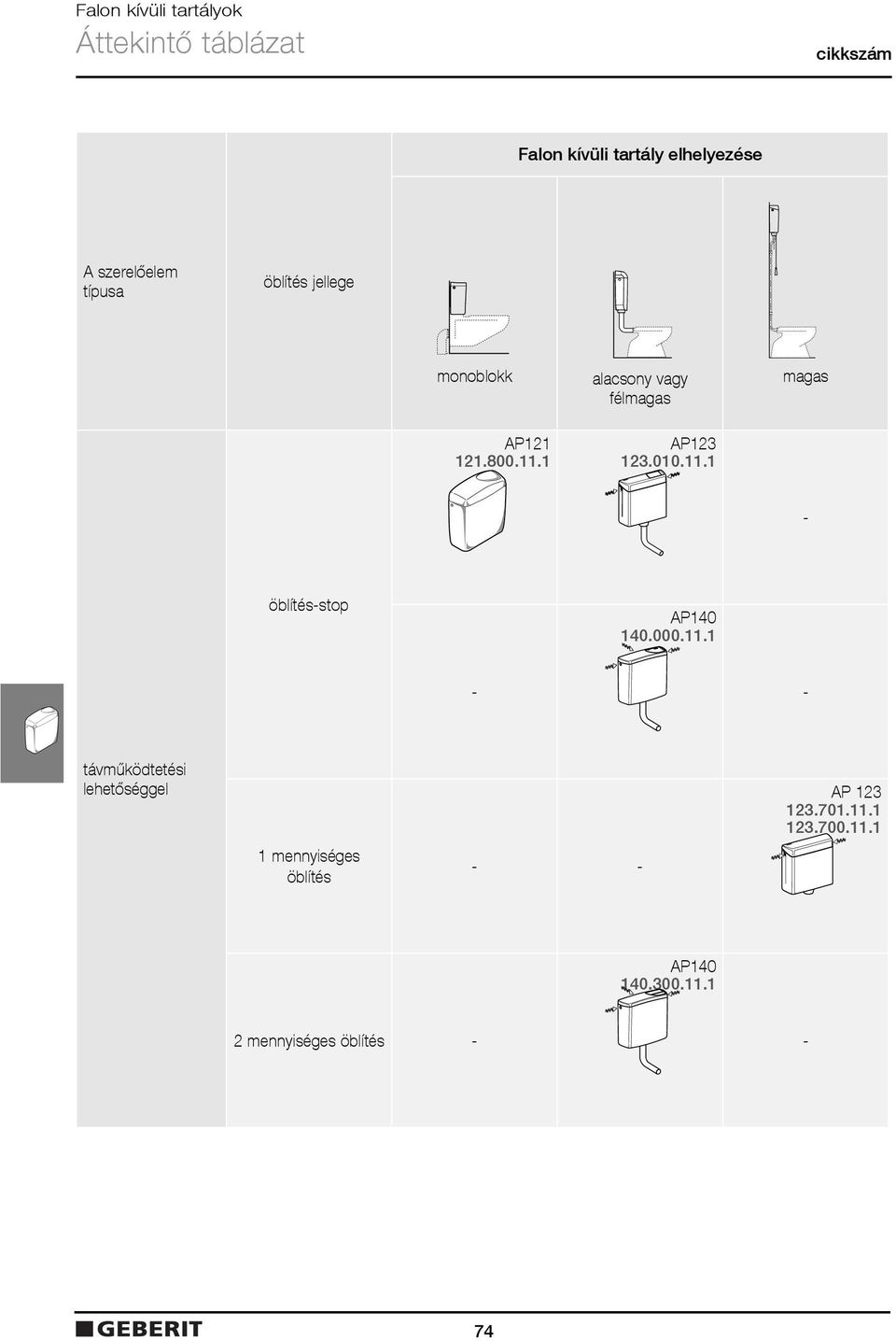11.1 magas - öblítés-stop AP140 140.000.11.1 - - távműködtetési lehetőséggel 1 mennyiséges öblítés - - AP 123 123.