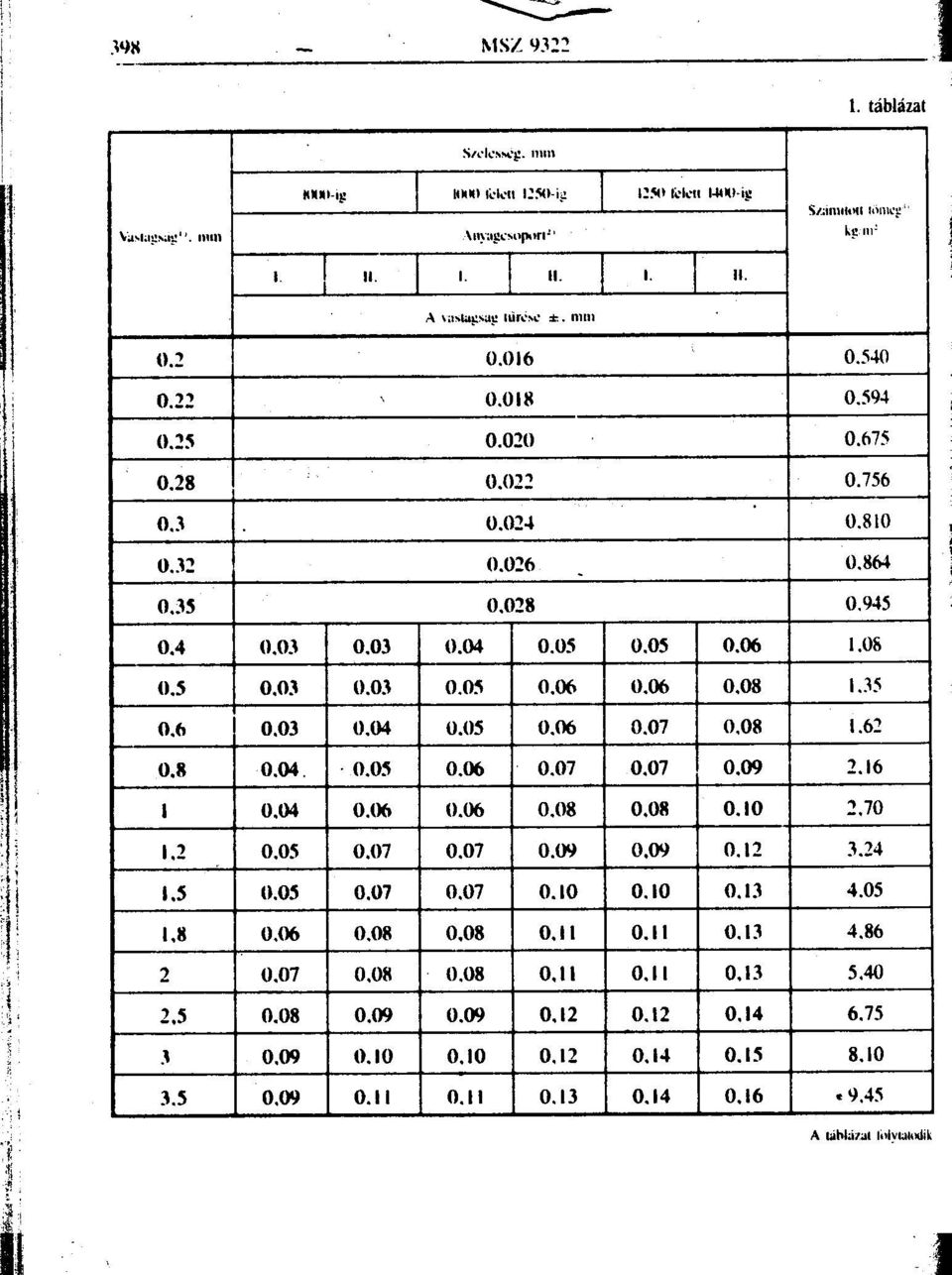 04 0.05 O.OS O.~ I.OS QS 0.0) O.Q' Q05 Q~ O.~ Q08 1.35 Q6 0.03 0.04 0.05 0.06 0.07 Q08 1.62 II 0.8 0.04 - Q05 O.~ 0.07 0.07 0.09 2.16 i 1 1 0.04 0.()6 0.06 0.08 0.08 0.10 ~.70 : i 1.2 0.05 0.07 0.07 0.0'} 0.