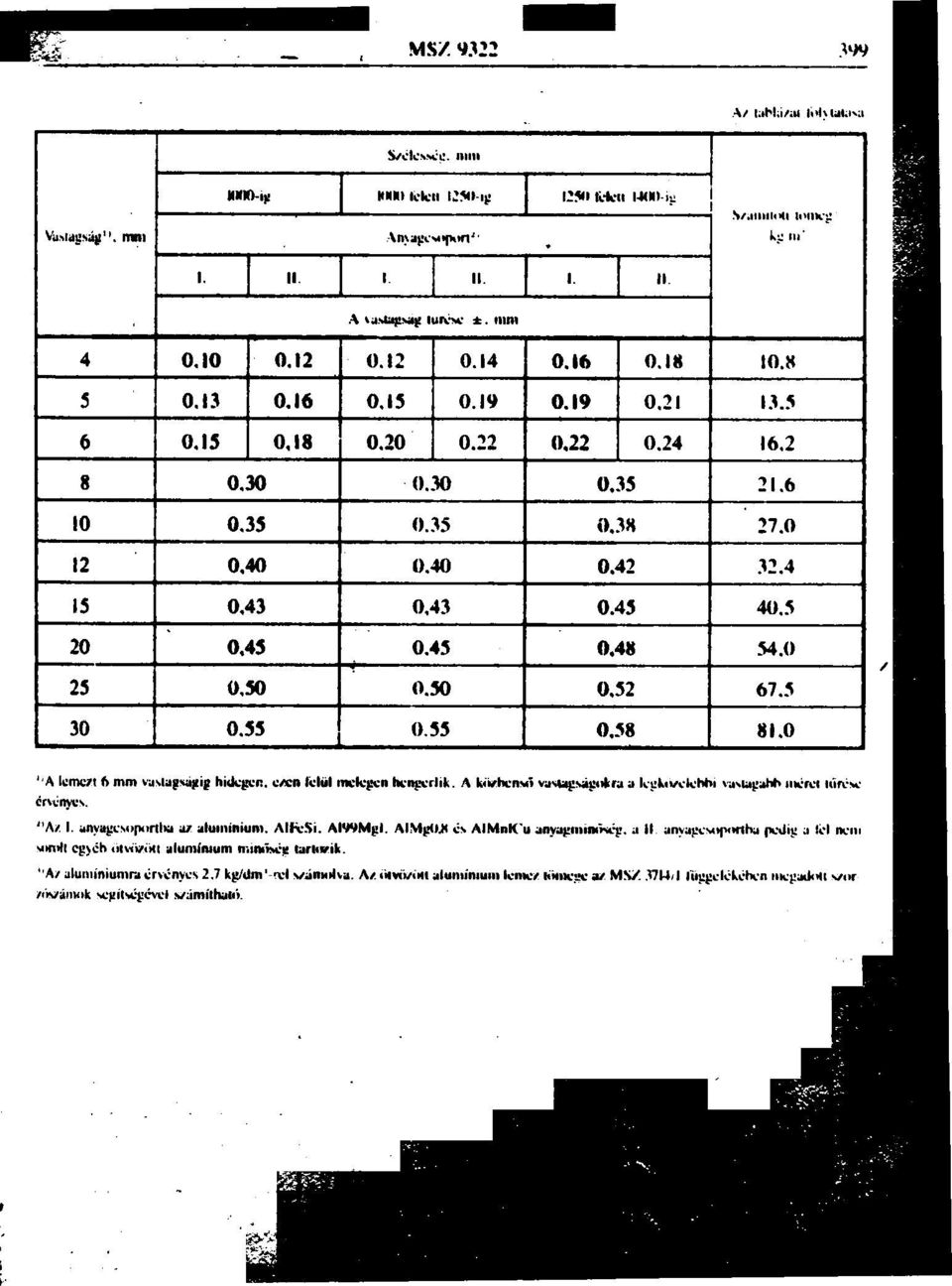 0 12 0.40 0.40 0.42 32.4 15 0.43 0.43 0.4~ 40.5 20 0.4S 0.4~ 0.48 54.0 25 O.~ o.~ 0.52 61.5 30 0.5S O.5~ 0.~8 81.0 " 'A I.:m"" "mm "",'"~",~im hi",,!,,:,:. ",cn lelül,,",i,:!,cn h.:n!-""í. J\.ivh.