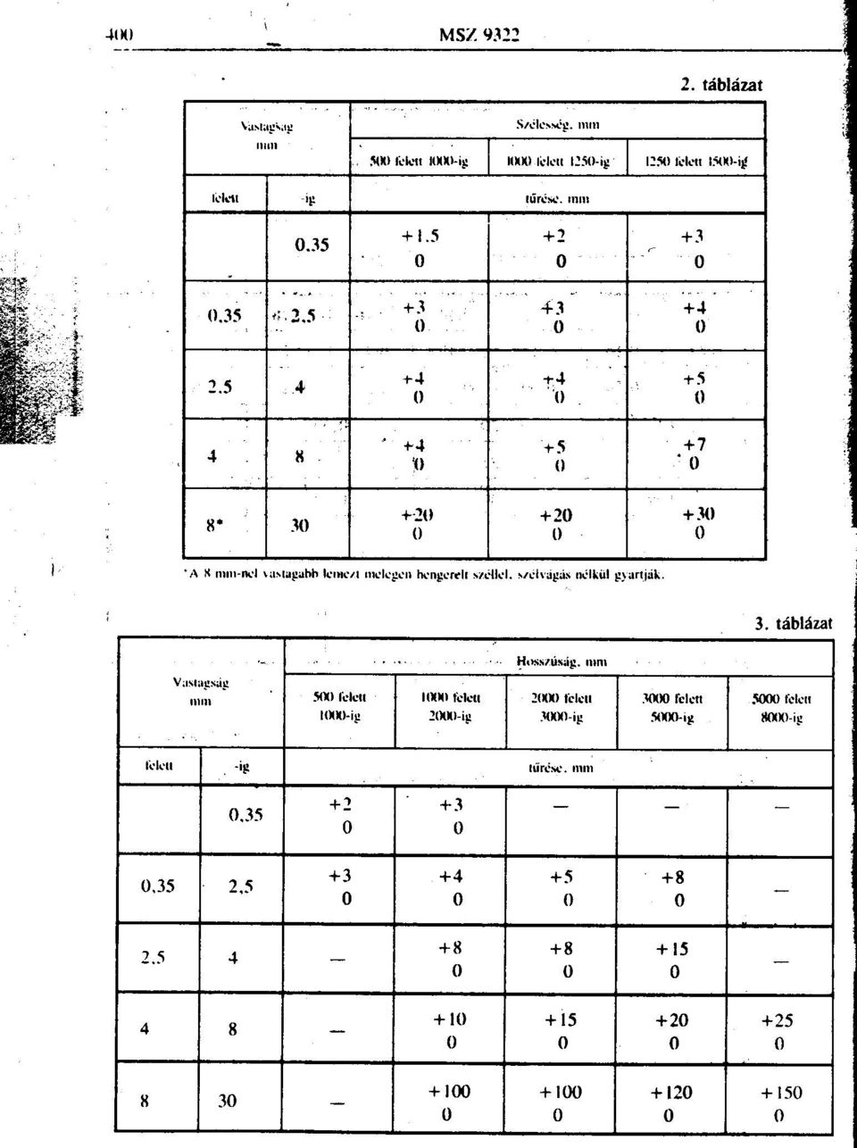 i,wi,,'. ""I'iÍ!,iÍ" ".;lkül!,y"'ljiík i "- '".. H."",,",,"!,. mm 3. táblázat V"""""iÍ" III';' ". 5tKJ 1".,," IIKKI'".,," ~IKKJ.""," '!KK! fc!,," $(XX) lolc" ItKKJ-i!, ~(JlKl-ig 'IK)(1-í!