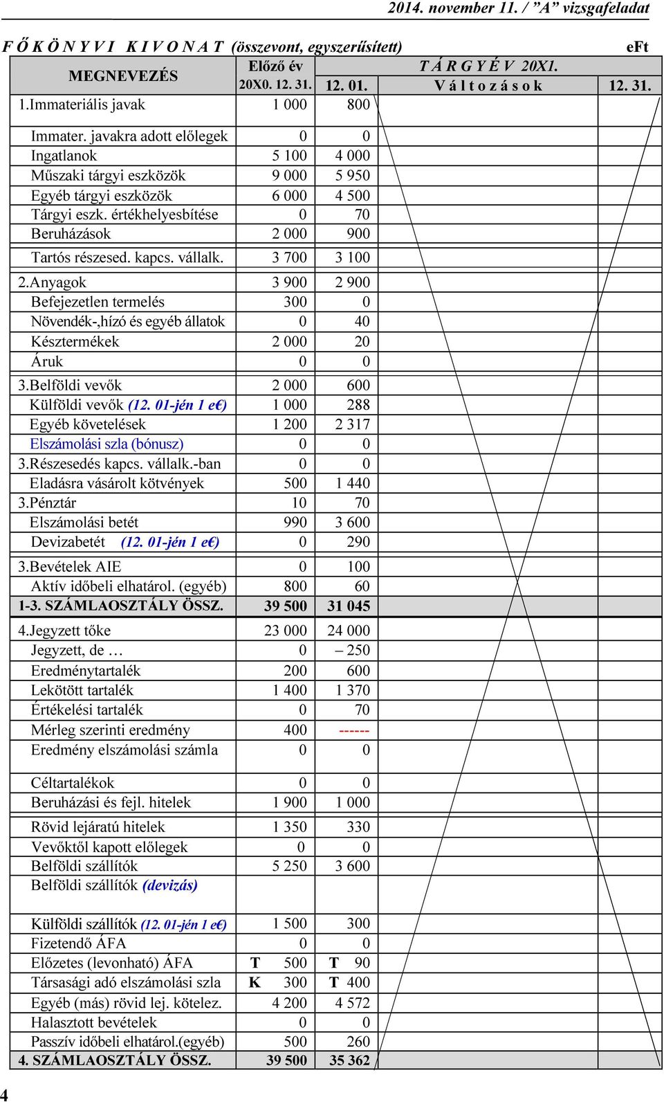 kapcs. vállalk. 3 700 3 100 2.Anyagok 3 900 2 900 Befejezetlen termelés 300 0 Növendék-,hízó és egyéb állatok 0 40 Késztermékek 2 000 20 Áruk 0 0 3.Belföldi vevők 2 000 600 Külföldi vevők (12.