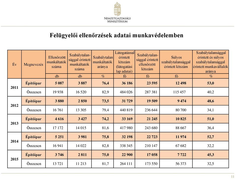 szabálytalansággal érintett munkavállalók aránya db db % fő fő fő % Építőipar 5 087 3 887 76,4 36 186 23 595 12 498 53,0 Összesen 19 938 16 520 82,9 484 026 287 381 115 457 40,2 Építőipar 3 880 2 850