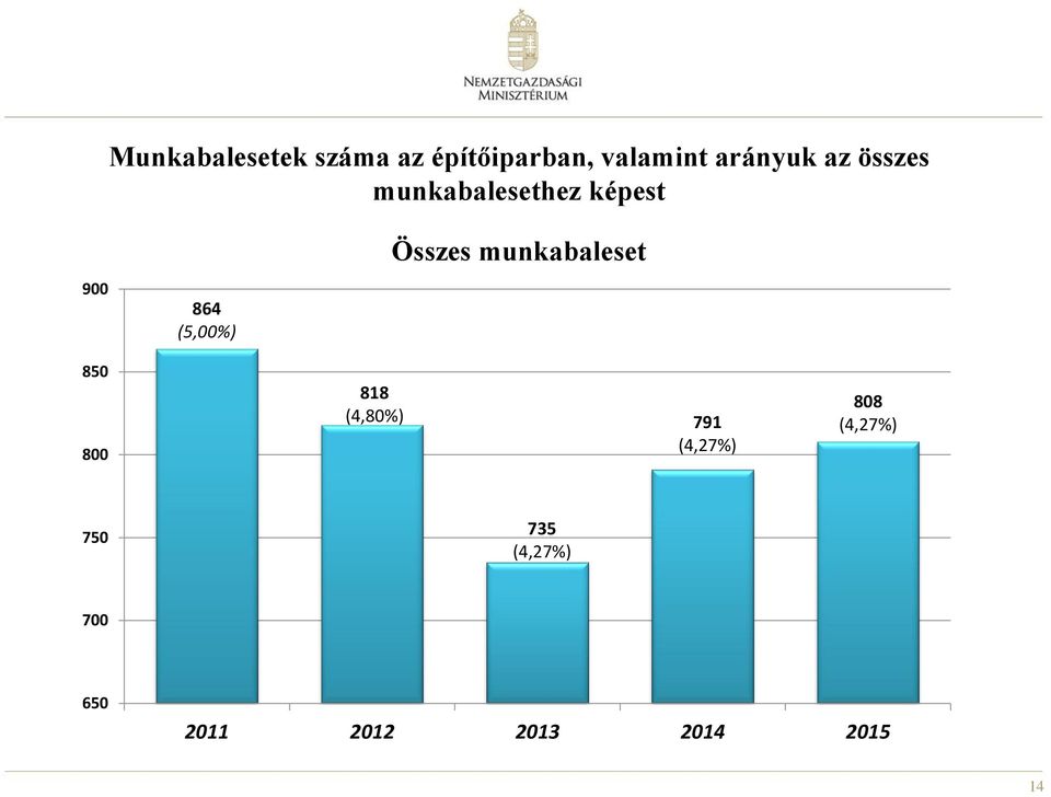 Összes munkabaleset 850 800 818 (4,80%) 791 (4,27%)