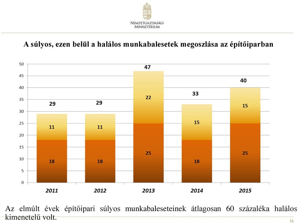 Az elmúlt évek építőipari súlyos