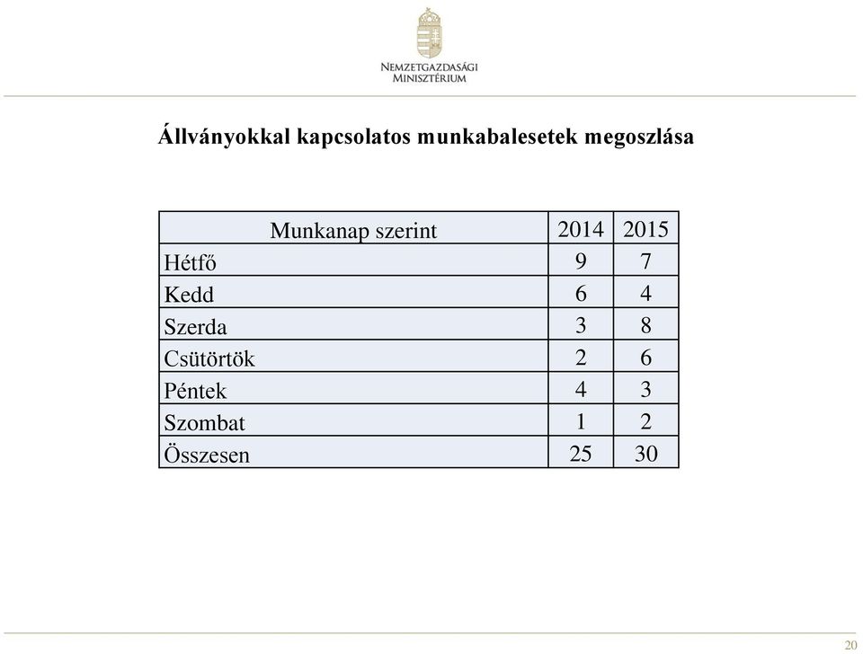 Hétfő 9 7 Kedd 6 4 Szerda 3 8 Csütörtök