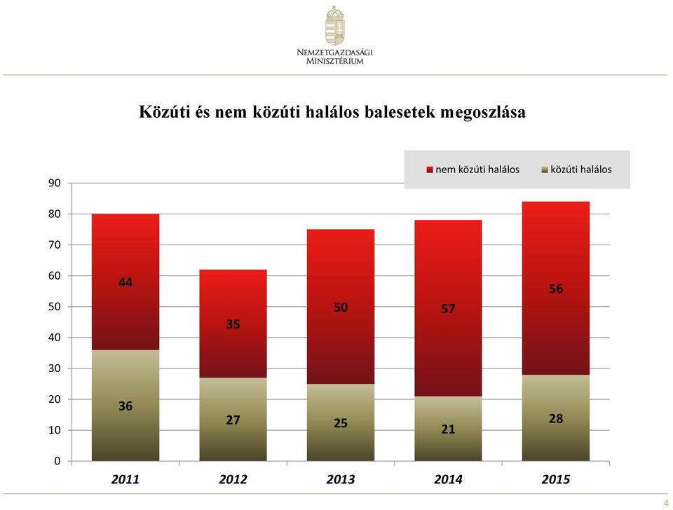 közúti halálos 60 50 40 44 35 50 57 56 30