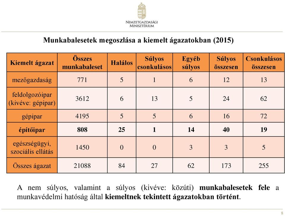 5 6 16 72 építőipar 808 25 1 14 40 19 egészségügyi, szociális ellátás 1450 0 0 3 3 5 Összes ágazat 21088 84 27 62 173 255 A nem