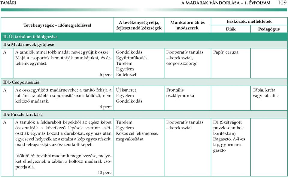 6 perc Gondolkodás Együttműködés Türelem Emlékezet Kooperatív tanulás kerekasztal, csoportszóforgó Papír, ceruza II/b Csoportosítás z összegyűjtött madárneveket a tanító felírja a táblára az alábbi