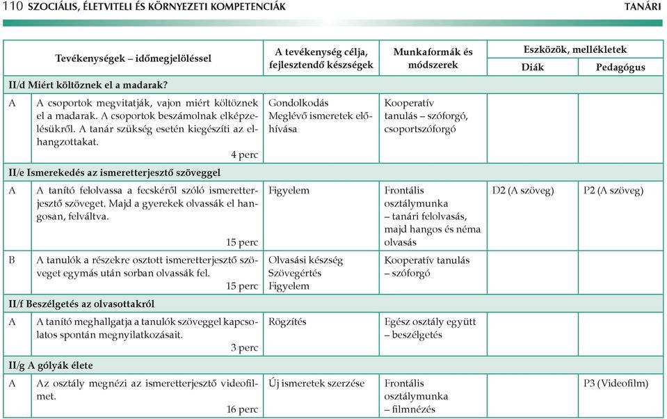 4 perc Gondolkodás Meglévő ismeretek előhívása Kooperatív tanulás szóforgó, csoportszóforgó II/e Ismerekedés az ismeretterjesztő szöveggel tanító felolvassa a fecskéről szóló ismeretterjesztő