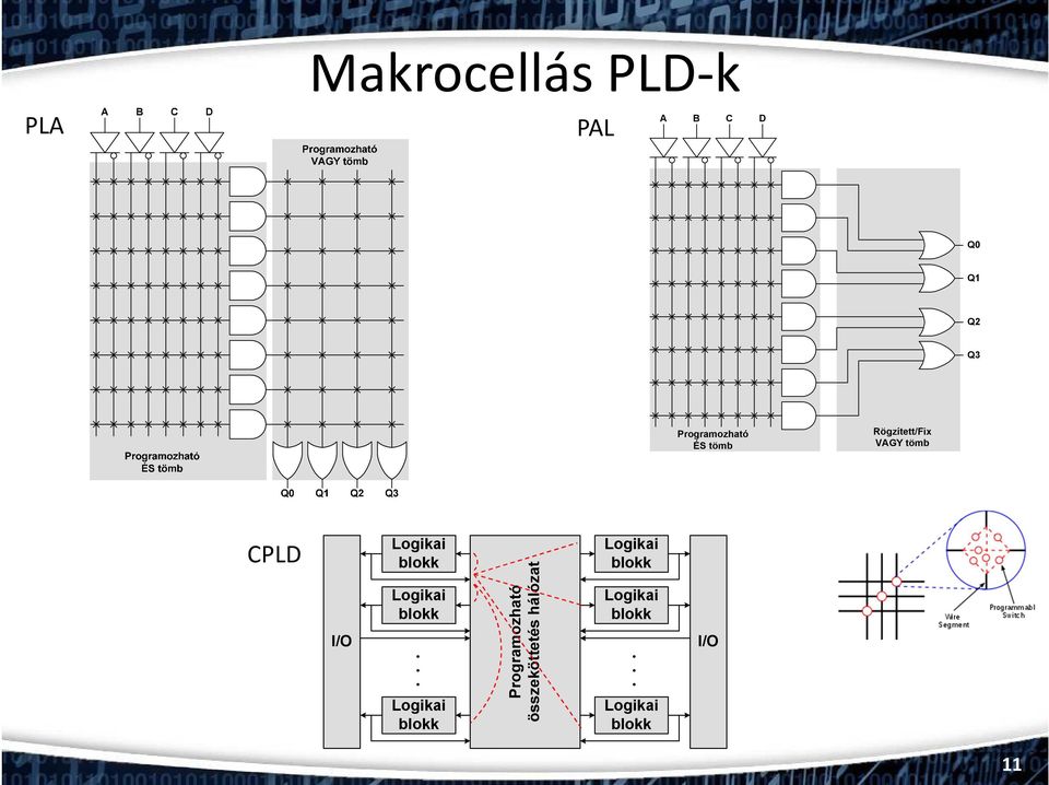 CPLD Logikai blokk Logikai blokk I/O Logikai