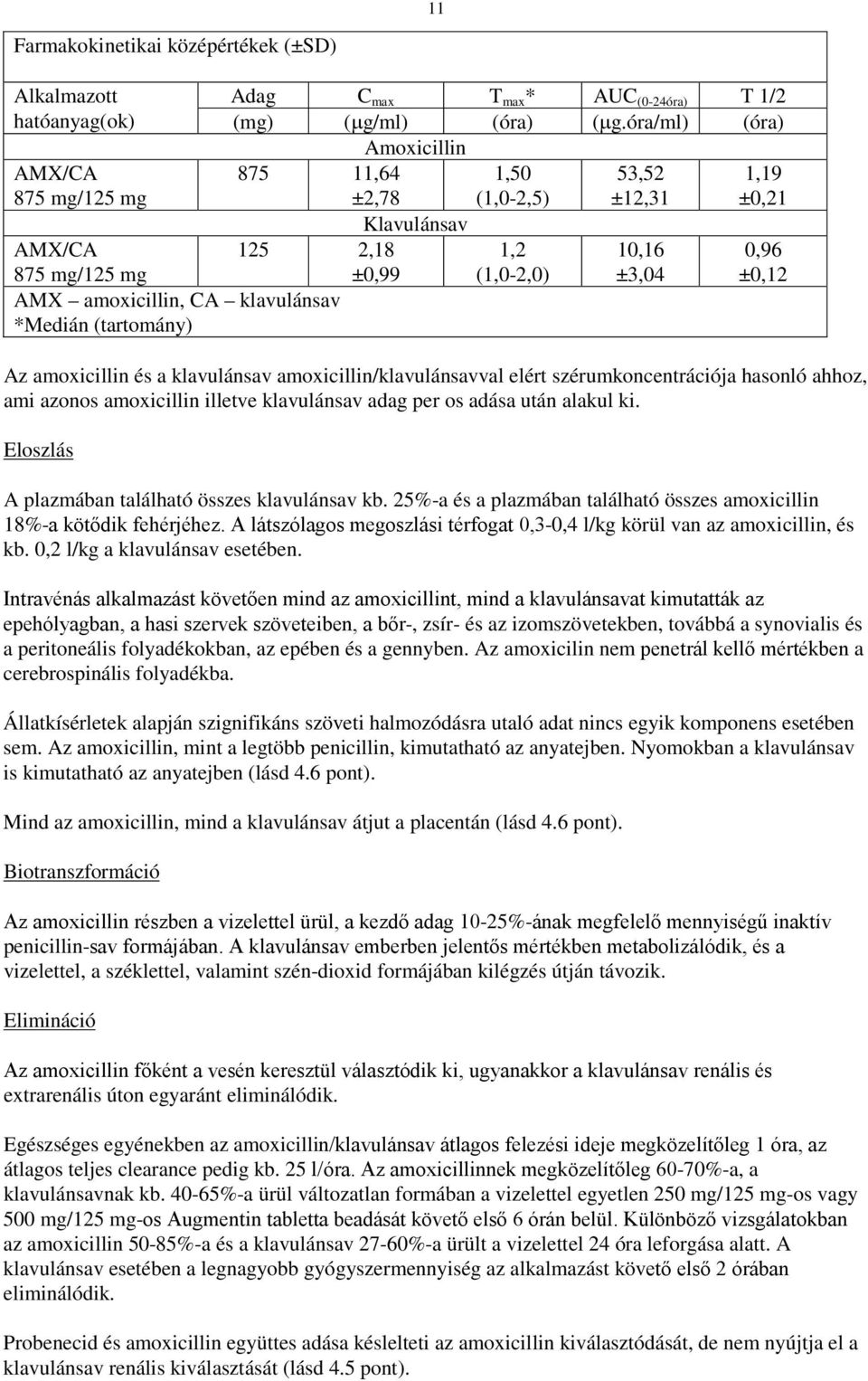 óra/ml) (óra) Amoxicillin 875 11,64 ±2,78 Klavulánsav 125 2,18 ±0,99 1,50 (1,0-2,5) 1,2 (1,0-2,0) 53,52 ±12,31 10,16 ±3,04 1,19 ±0,21 0,96 ±0,12 Az amoxicillin és a klavulánsav