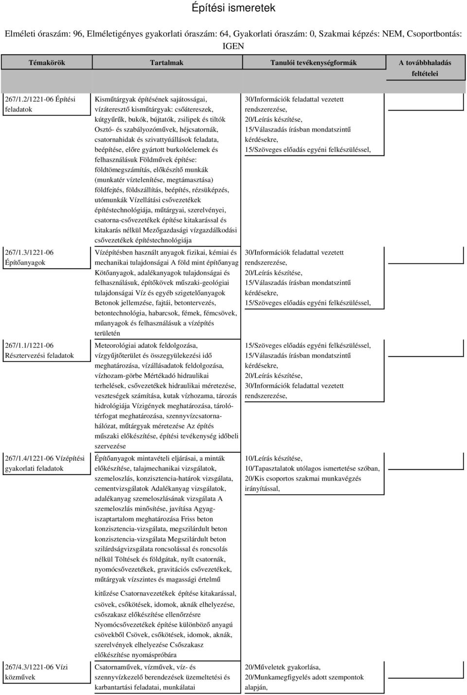 3/1221-06 Vízi közművek Kismű tárgyak építésének sajátosságai, vízátereszt ő kisműtárgyak: cső átereszek, kútgyűrű k, bukók, bújtatók, zsilipek és tiltók Osztó- és szabályozómű vek, héjcsatornák,