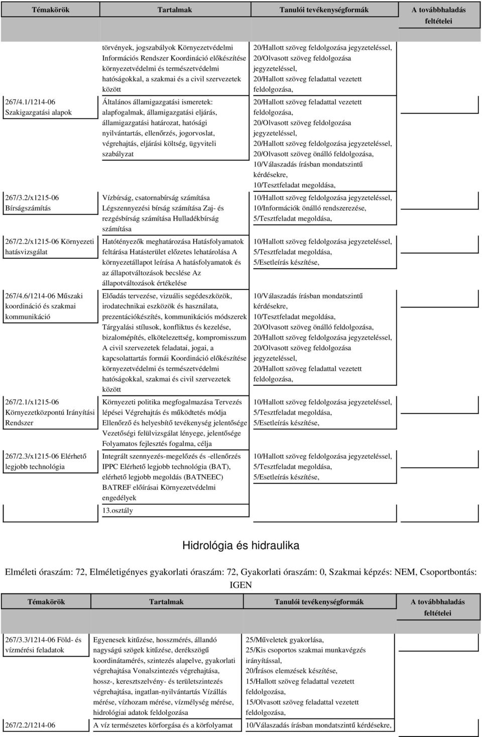 3/x1215-06 Elérhető legjobb technológia törvények, jogszabályok Környezetvédelmi Információs Rendszer Koordináció elő készítése környezetvédelmi és természetvédelmi hatóságokkal, a szakmai és a civil