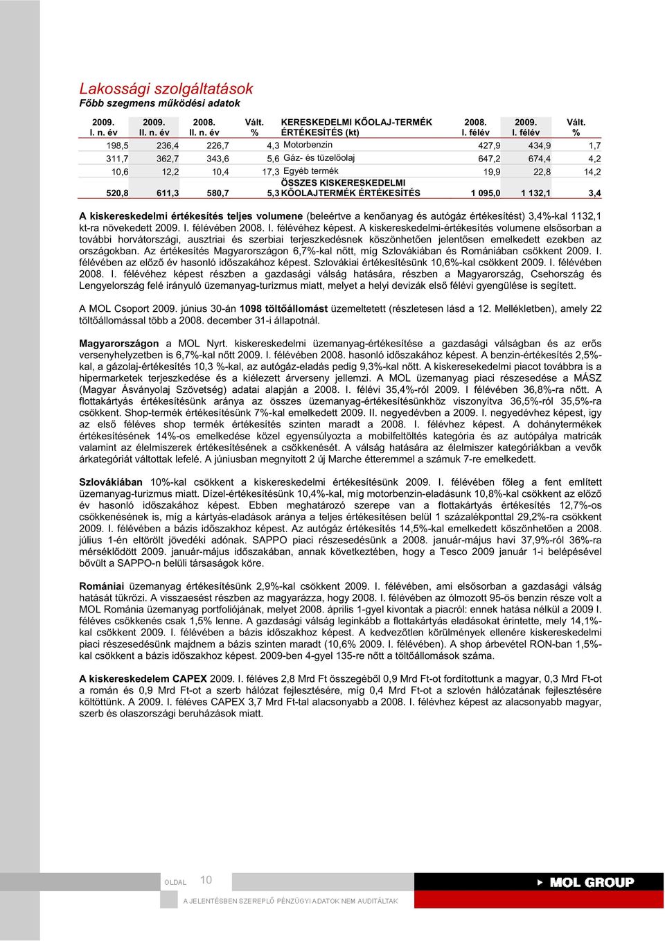 14,2 ÖSSZES KISKERESKEDELMI 520,8 611,3 580,7 5,3 K OLAJTERMÉK ÉRTÉKESÍTÉS 1 095,0 1 132,1 3,4 A kiskereskedelmi értékesítés teljes volumene (beleértve a ken anyag és autógáz értékesítést) 3,4-kal