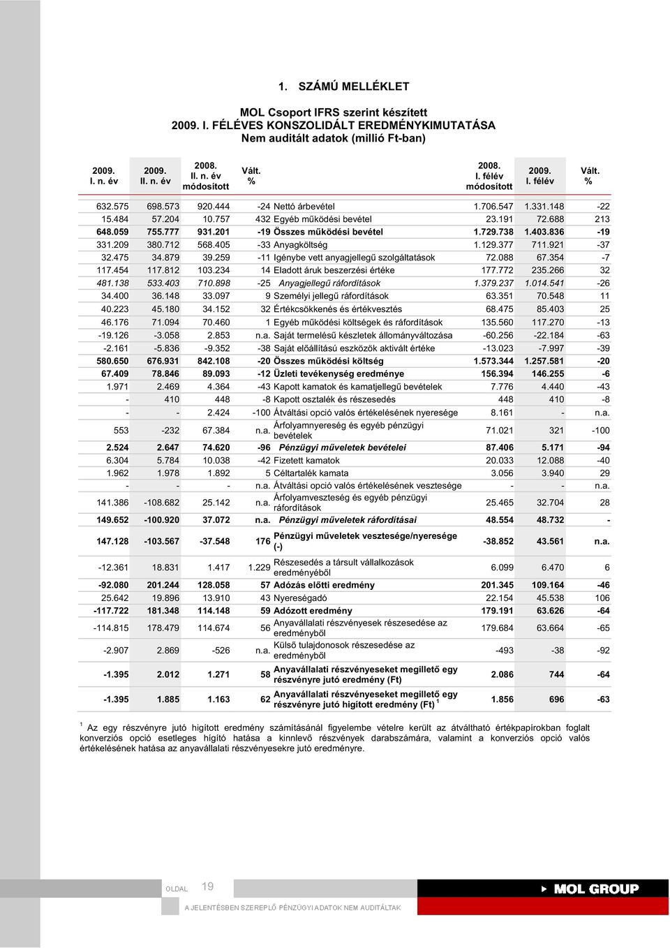 712 568.405-33 Anyagköltség 1.129.377 711.921-37 32.475 34.879 39.259-11 Igénybe vett anyagjelleg szolgáltatások 72.088 67.354-7 117.454 117.812 103.234 14 Eladott áruk beszerzési értéke 177.772 235.