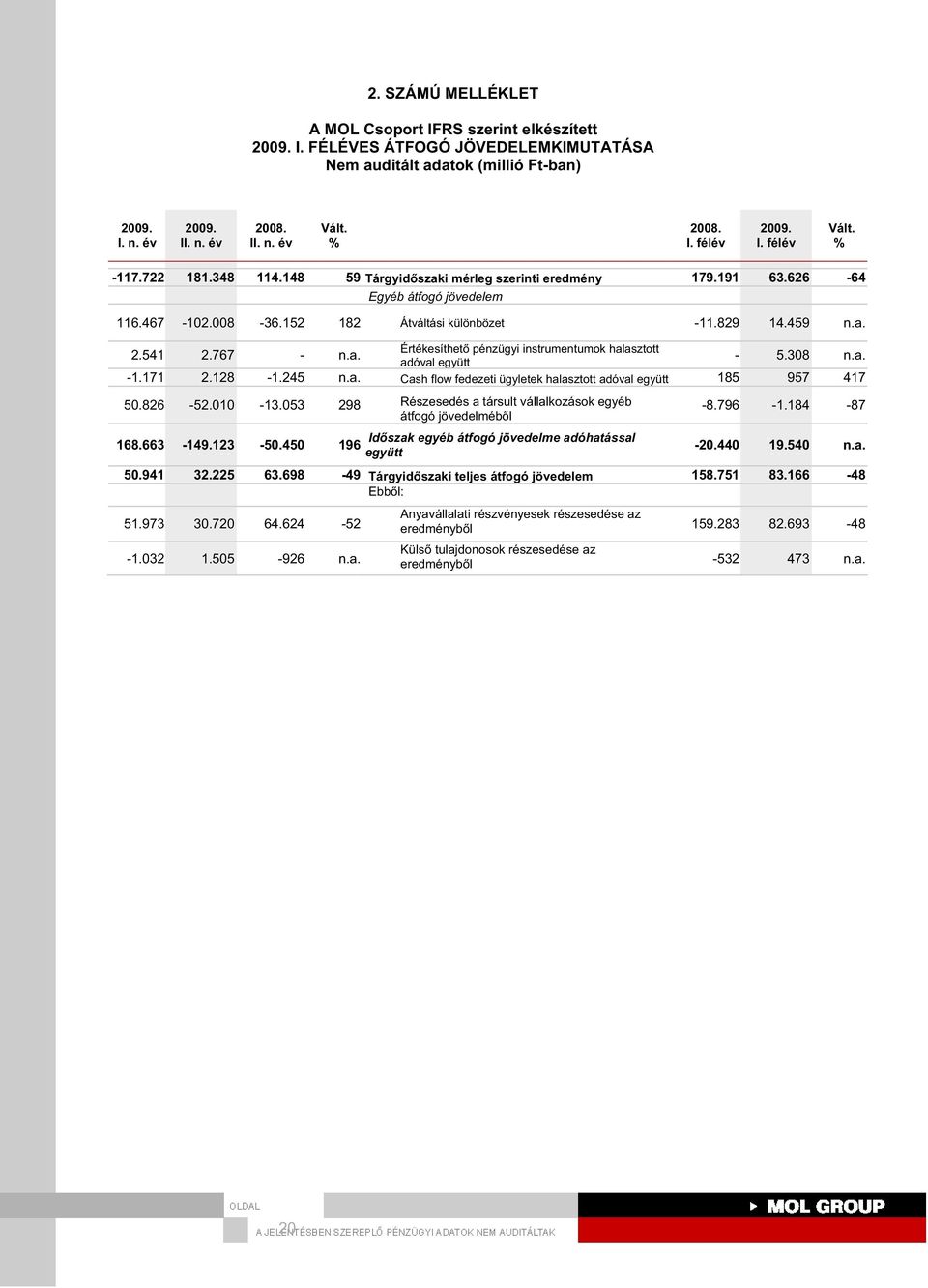 541 2.767 - n.a. - 5.308 n.a. adóval együtt -1.171 2.128-1.245 n.a. Cash flow fedezeti ügyletek halasztott adóval együtt 185 957 417 50.826-52.010-13.