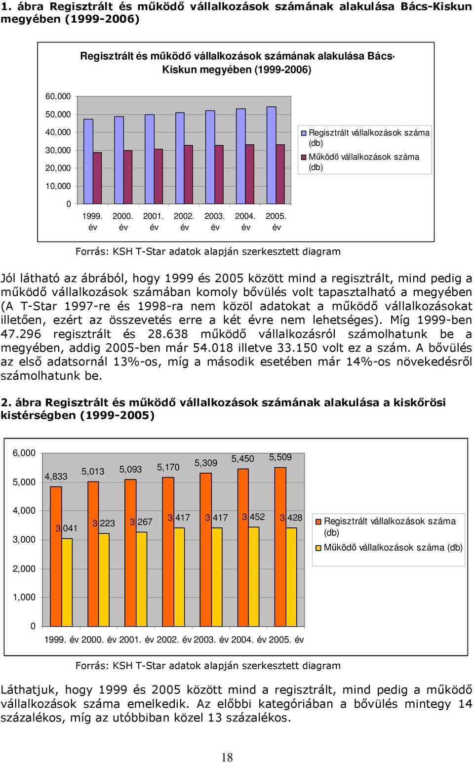 év Forrás: KSH T-Star adatok alapján szerkesztett diagram Jól látható az ábrából, hogy 1999 és 2005 között mind a regisztrált, mind pedig a működő vállalkozások számában komoly bővülés volt