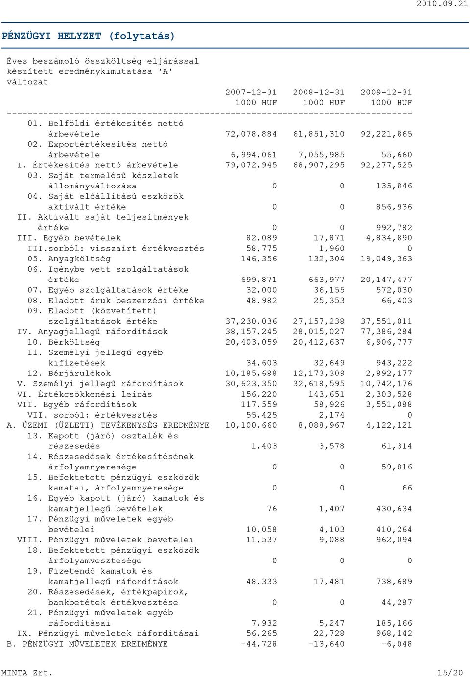 Exportértékesítés nettó árbevétele 6,994,061 7,055,985 55,660 I. Értékesítés nettó árbevétele 79,072,945 68,907,295 92,277,525 03. Saját termelésû készletek állományváltozása 0 0 135,846 04.