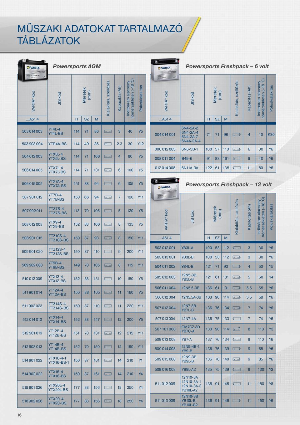 .. A51 4 H SZ M Kialakítás, szellőzés Kapacitás (Ah) Indítóáram alacsony hőmérsékleten ( 18 C) Póluskialakítás 503 014 003 Y T4L-4 Y T4L-BS 114 71 86 + 3 40 Y5 503 903 004 YTR4A-BS 114 49 86 2.