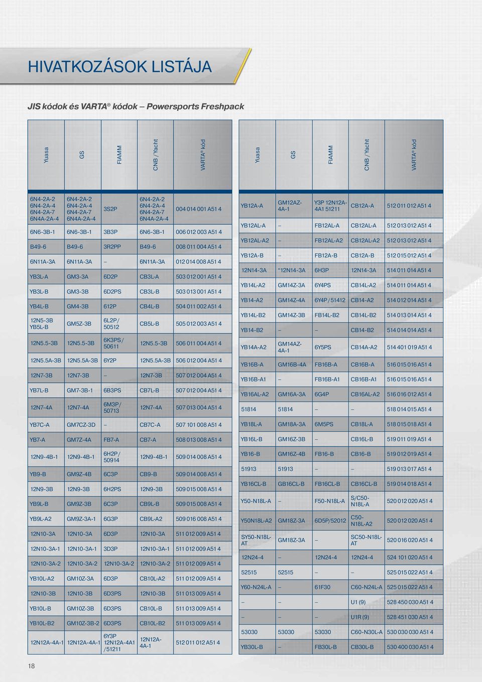 012 014 008 A51 4 YB3L-A GM3-3A 6D2P CB3L-A 503 012 001 A51 4 YB3L-B GM3-3B 6D2PS CB3L-B 503 013 001 A51 4 YB4L-B GM4-3B 612P CB4L-B 504 011 002 A51 4 12N5-3B YB5L-B 12N5.5-3B GM5Z-3B 12N5.