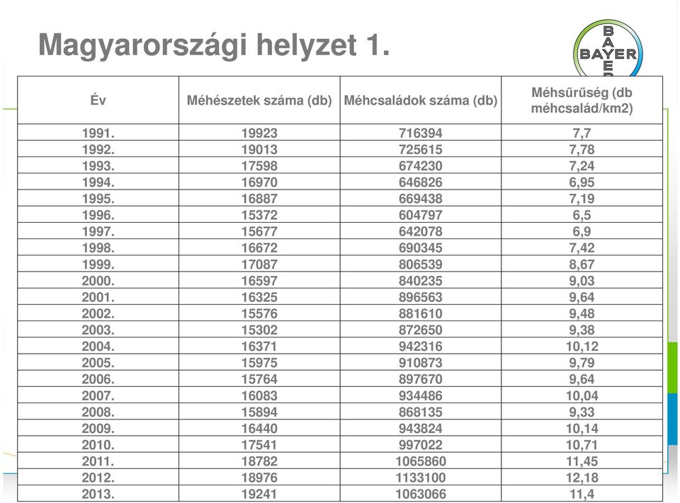 16597 840235 9,03 2001. 16325 896563 9,64 2002. 15576 881610 9,48 2003. 15302 872650 9,38 2004. 16371 942316 10,12 2005. 15975 910873 9,79 2006.