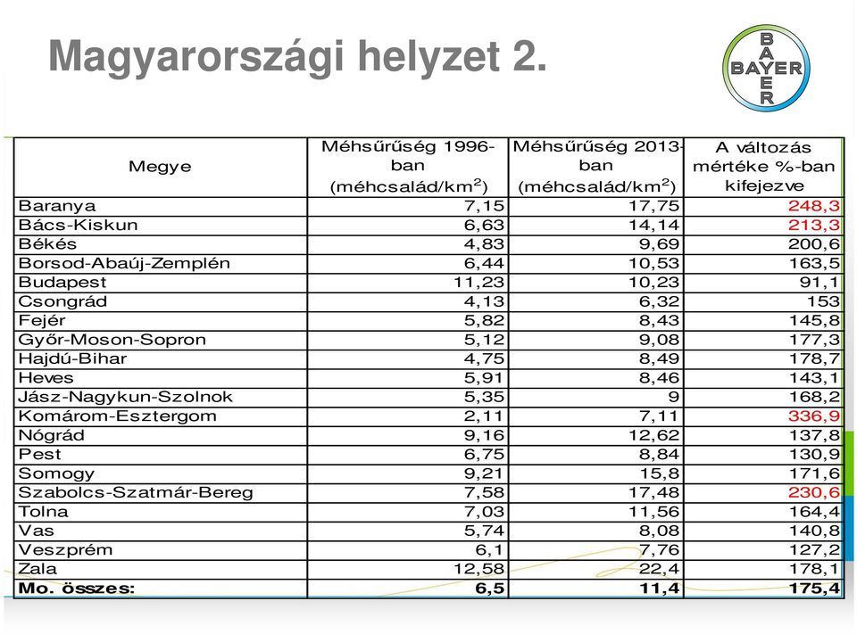 Békés 4,83 9,69 200,6 Borsod-Abaúj-Zemplén 6,44 10,53 163,5 Budapest 11,23 10,23 91,1 Csongrád 4,13 6,32 153 Fejér 5,82 8,43 145,8 Győr-Moson-Sopron 5,12 9,08 177,3