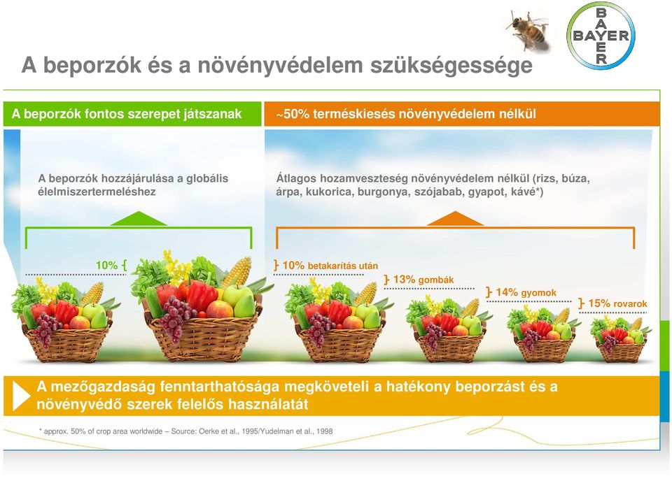 szójabab, gyapot, kávé*) 10% 10% betakarítás után 13% gombák 14% gyomok 15% rovarok A mezőgazdaság fenntarthatósága megköveteli a