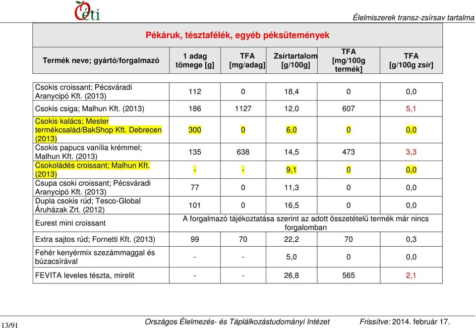 (2013) Csupa csoki croissant; Pécsváradi Aranycipó Kft. (2013) Dupla csokis rúd; Tesco-Global Áruházak Zrt.