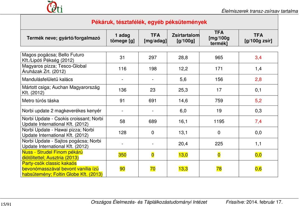 136 23 25,3 17 0,1 Metro túrós táska 91 691 14,6 759 5,2 Norbi update 2 magkeverékes kenyér - - 6,0 19 0,3 Norbi Update - Csokis croissant; Norbi Update International Kft.