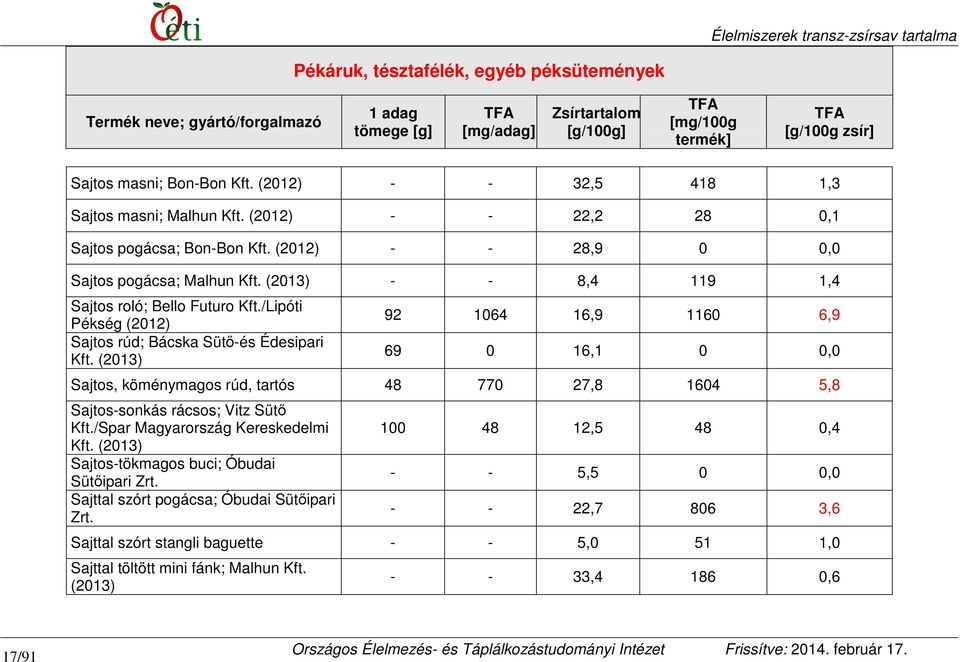 (2013) 92 1064 16,9 1160 6,9 69 0 16,1 0 0,0 Sajtos, köménymagos rúd, tartós 48 770 27,8 1604 5,8 Sajtos-sonkás rácsos; Vitz Sütő Kft./Spar Magyarország Kereskedelmi Kft.