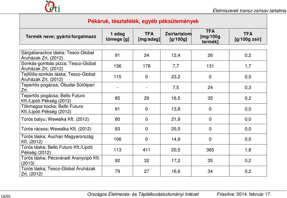 /Lipóti Pékség 91 24 12,4 26 0,2 136 178 7,7 131 1,7 115 0 23,2 0 0,0 - - 7,5 24 0,3 85 29 16,5 35 0,2 91 0 13,8 0 0,0 Túrós batyu; Wewalka Kft. 80 0 21,9 0 0,0 Túrós rácsos; Wewalka Kft.