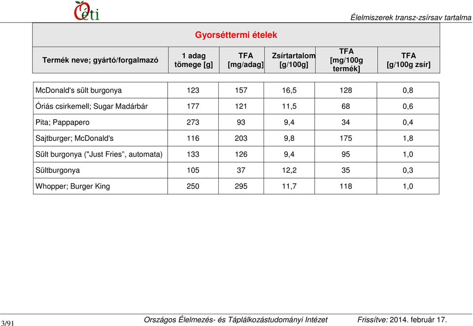 Sajtburger; McDonald's 116 203 9,8 175 1,8 Sült burgonya ("Just Fries, automata)