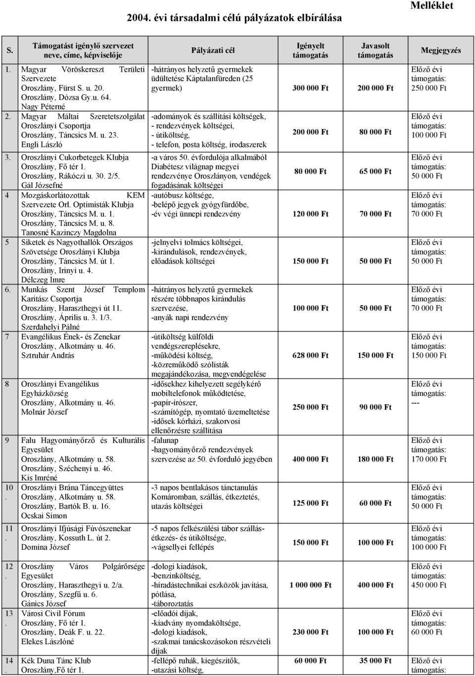 Józsefné 4 Mozgáskorlátozottak KEM Szervezete Orl Optimisták Klubja Oroszlány, Táncsics M u 1 Oroszlány, Táncsics M u 8 Tanosné Kazinczy Magdolna 5 Siketek és Nagyothallók Országos Szövetsége