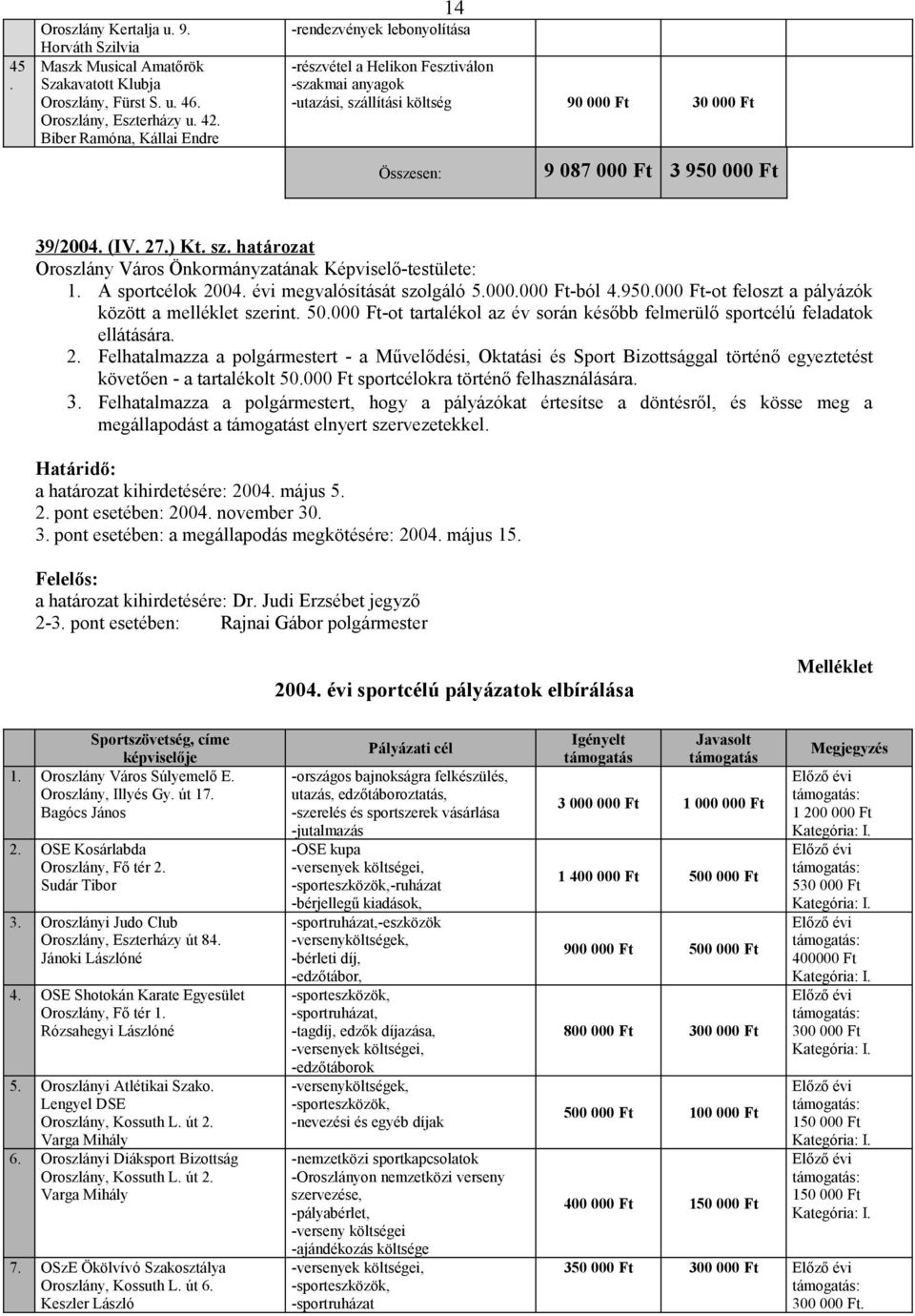 Képviselő-testülete: 1 A sportcélok 2004 évi megvalósítását szolgáló 5000000 Ft-ból 4950000 Ft-ot feloszt a pályázók között a melléklet szerint 50000 Ft-ot tartalékol az év során később felmerülő