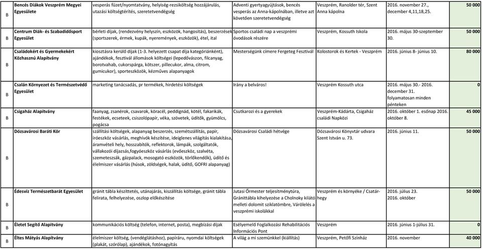 5 Centrum Diák- és Szabadidősport bérleti díjak, (rendezvény helyszín, eszközök, hangosítás), beszerzések Sportos családi nap a veszprémi (sportszerek, érmek, kupák, nyeremények, eszközök), étel,