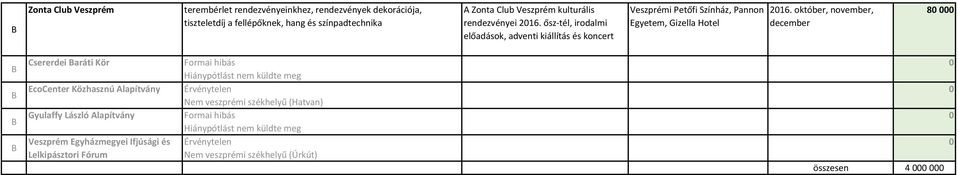 október, november, december 8 Csererdei aráti Kör EcoCenter Közhasznú lapítvány Gyulaffy László lapítvány Veszprém Egyházmegyei Ifjúsági és Lelkipásztori Fórum