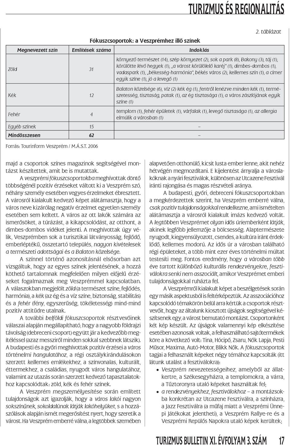 békesség-harmónia, békés város (2), kellemes szín (1), a címer egyik színe (1), jó a levegő (1) Kék 12 Balaton közelsége (6), víz (2) kék ég (1), fentről lenézve minden kék (1), természetesség,