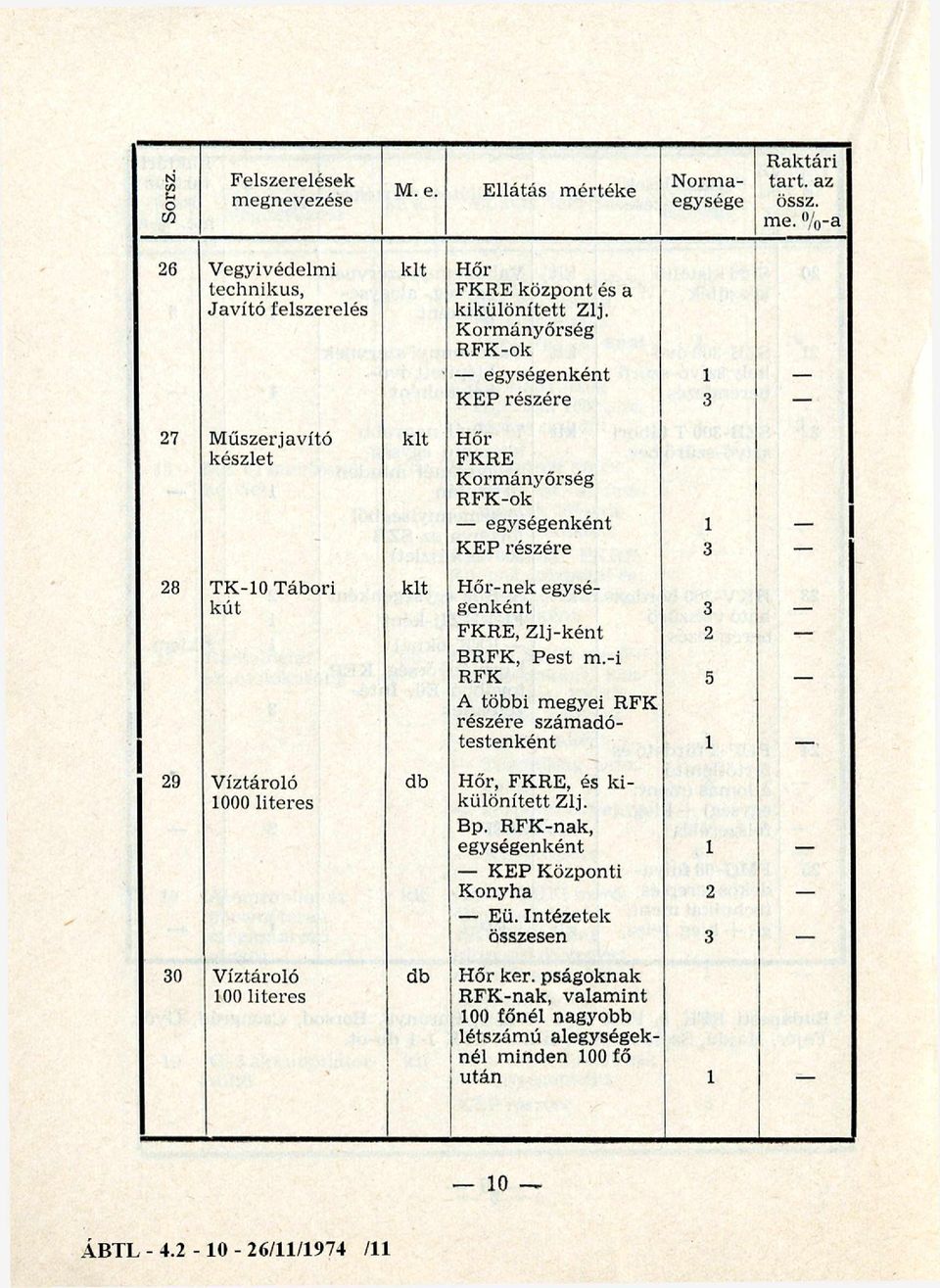 FKRE, Zlj-ként 2 BRFK, Pest m.-i RFK 5 A többi megyei RFK részére számadótestenként 1 29 Víztároló 1000 literes db Hőr, FKRE, és kikülönített Zlj. Bp.