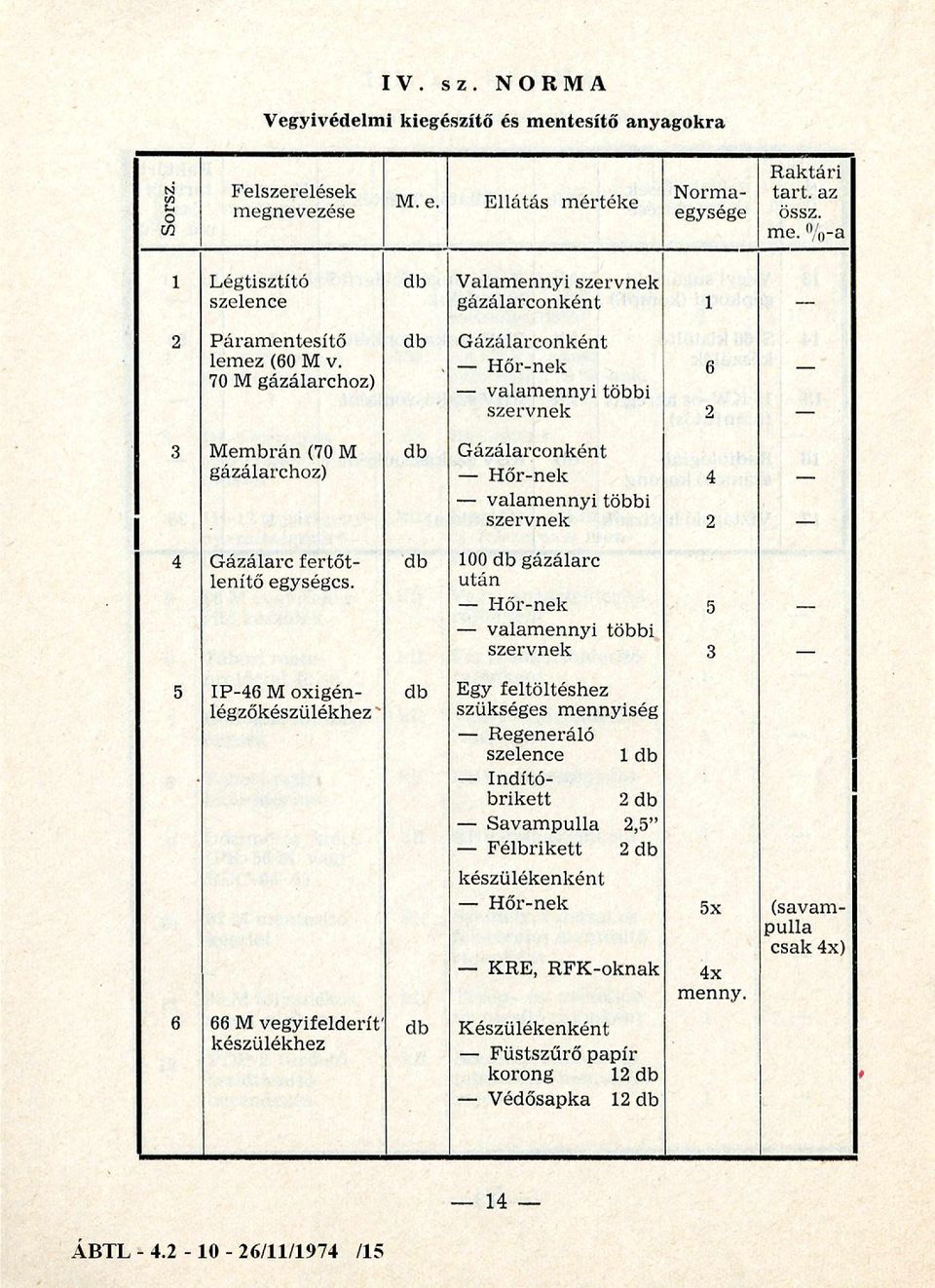 70 M gázálarchoz), _ Hőr-nek _ valamennyl többi 6 szervnek 2 3 Membrán (70 M db Gázálarconként gázálarchoz) _ Hőr-nek 4 valamennyi többi szervnek 2 4 Gázálarc fertőtlenítő egységes.