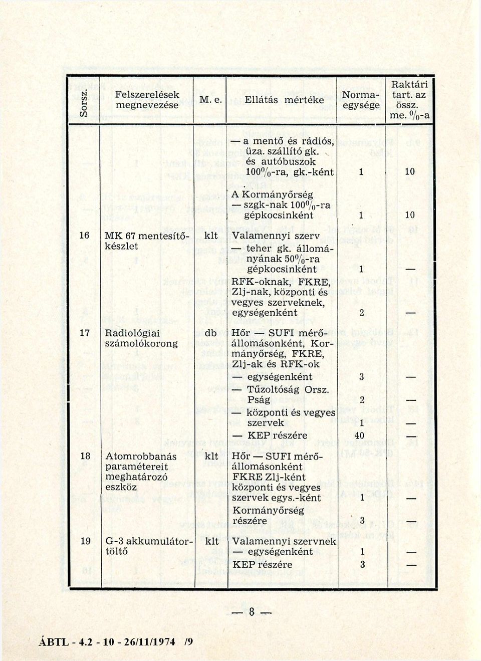 állományának 50%-ra gépkocsinként 1 RFK-oknak, FKRE, Zlj-nak, központi és vegyes szerveknek, egységenként 2 17 Radiológiai db Hőr SUFI mérőszámolókorong állomásonként, Kormányőrség, FKRE, Zlj-ak és