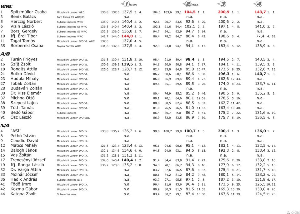 Érdi Tibor Subaru Impreza WRC 11,7 1,0 1,0 1. 1. 86, 78,2 8,7 86, 6.. 198,6.. 77,. 5. 11 Tagai Tamás WRC 17,0 17,0. 5. 5 Borbereki Csaba Toyota Corolla WRC 11,6 17,5 17,5.. 92, 9,0 9,1 9,1. 17. 18, 5.