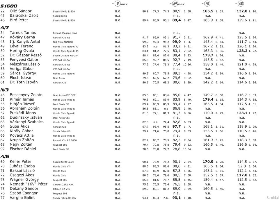 . 9 Lévai Ferenc R 8,2 81, 8,2 6. 51. 167,2 2. 2. 126,1 2. 2. 50 Hering Gyula R 8,1 81,2 77,5 8,1 7. 52. 165,. 6. 128,2 1. 22. 52 Dr. Gáspár Rezső Skoda Octavia Kit-Car 88, 82, 82,0 88, 5.. 17,7 1. 2. 5 Fenyvesi Gábor VW Golf Kit-Car 85,8 92,7 86,5 92,7 2.