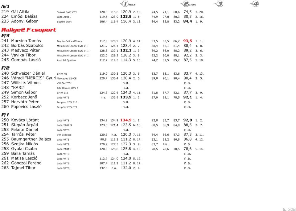 Balázs 256 Szojka Miklós 258 Gyulai Csaba 259 Balla Tamás 261 Matisa László 262 Gönczöl Ferenc 26 Tajmel Tibor Lada 21011 Suzuki Swift Toyota Celica GT-four Mitsubishi Lancer EVO VII.