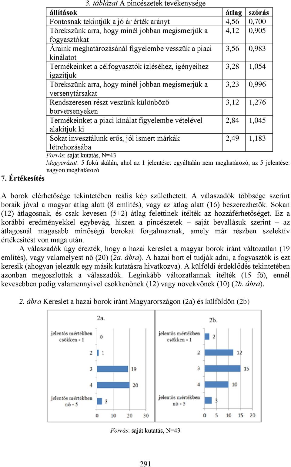 versenytársakat Rendszeresen részt veszünk különböző 3,12 1,276 borversenyeken Termékeinket a piaci kínálat figyelembe vételével 2,84 1,045 alakítjuk ki Sokat invesztálunk erős, jól ismert márkák