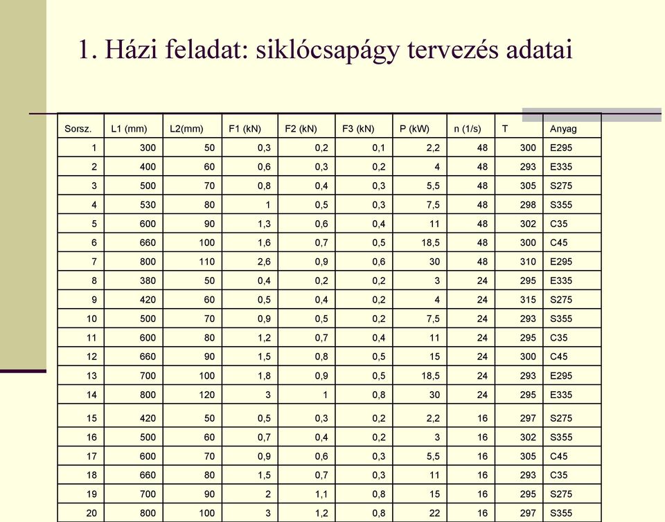 298 S355 5 600 90 1,3 0,6 0,4 11 48 302 C35 6 660 100 1,6 0,7 0,5 18,5 48 300 C45 7 800 110 2,6 0,9 0,6 30 48 310 E295 8 380 50 0,4 0,2 0,2 3 24 295 E335 9 420 60 0,5 0,4 0,2 4 24 315 S275 10 500 70